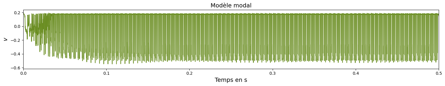 waveforms