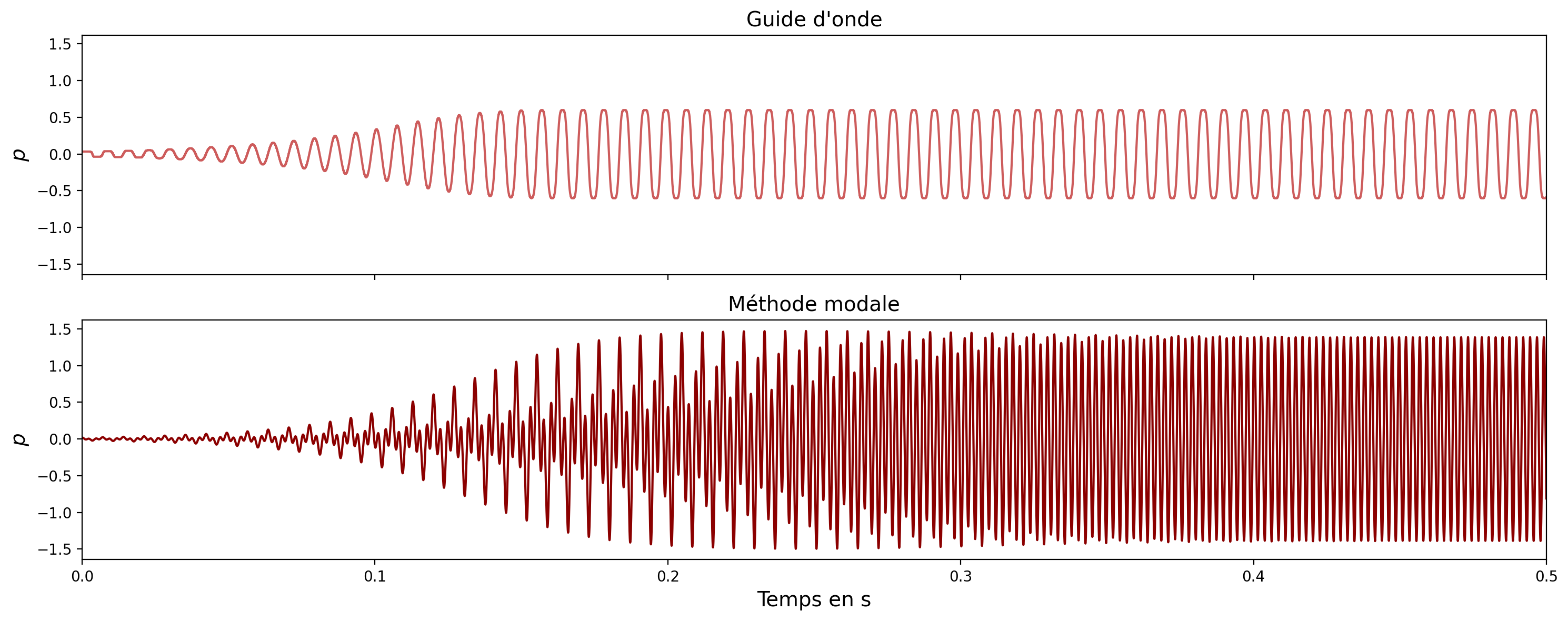 waveforms