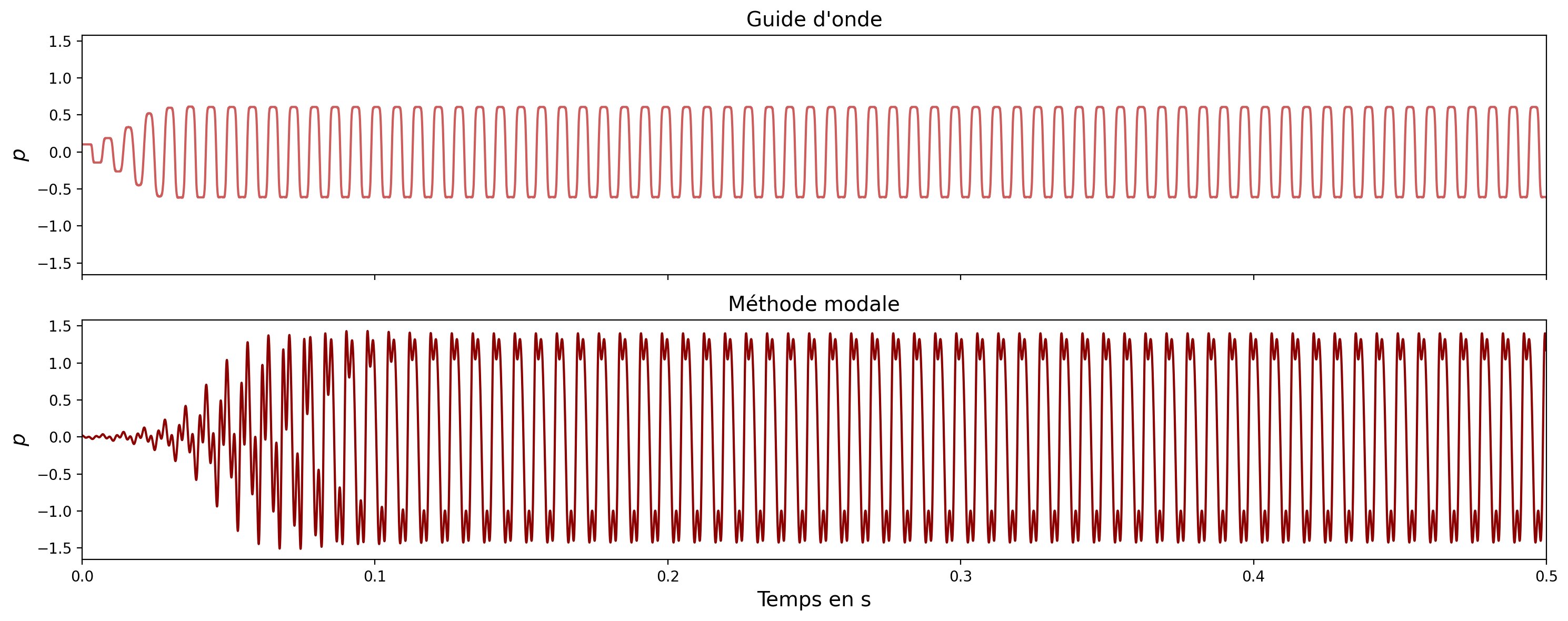 waveforms