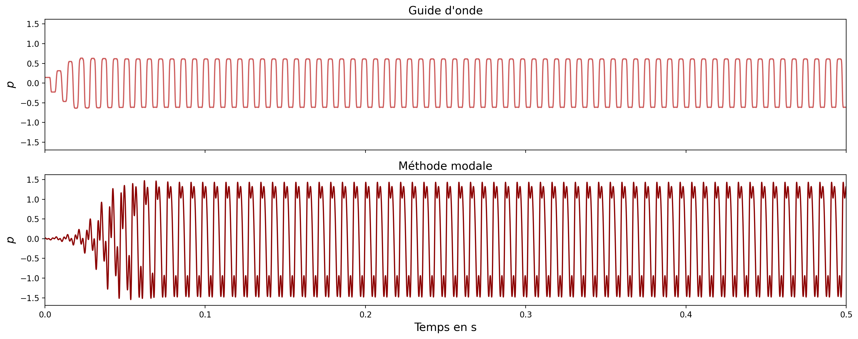waveforms