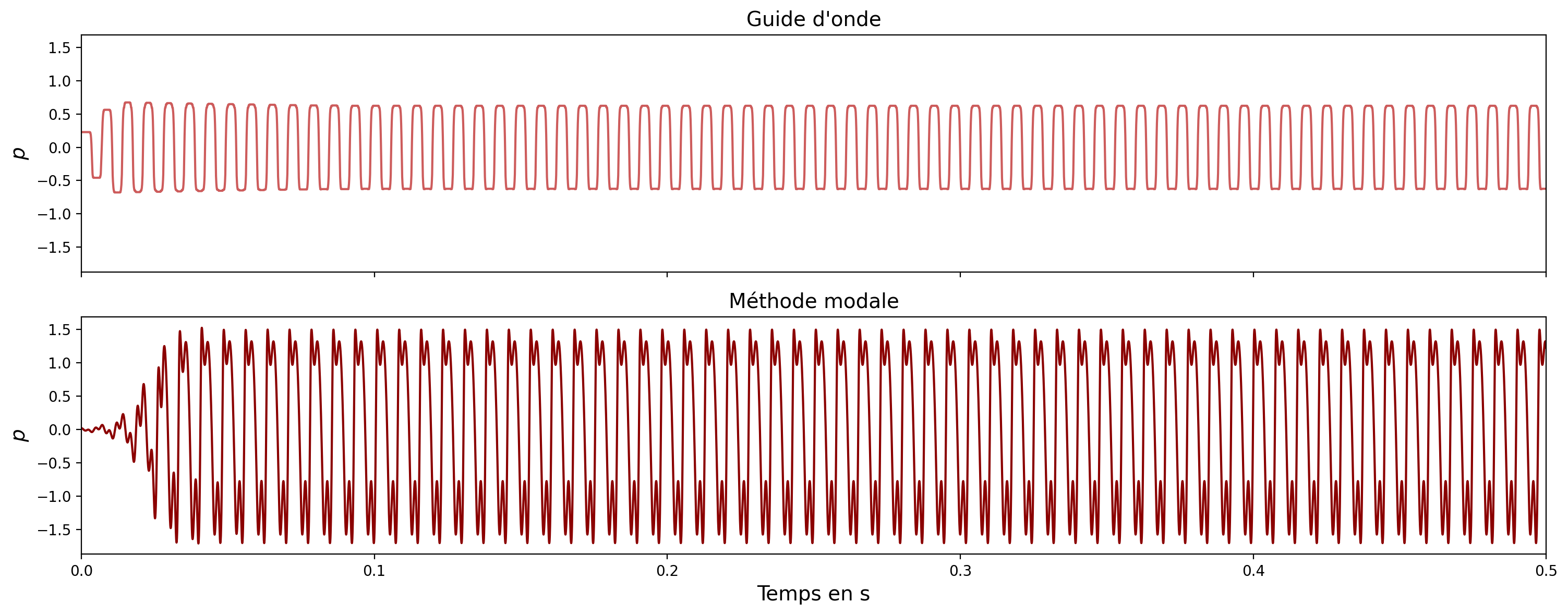 waveforms