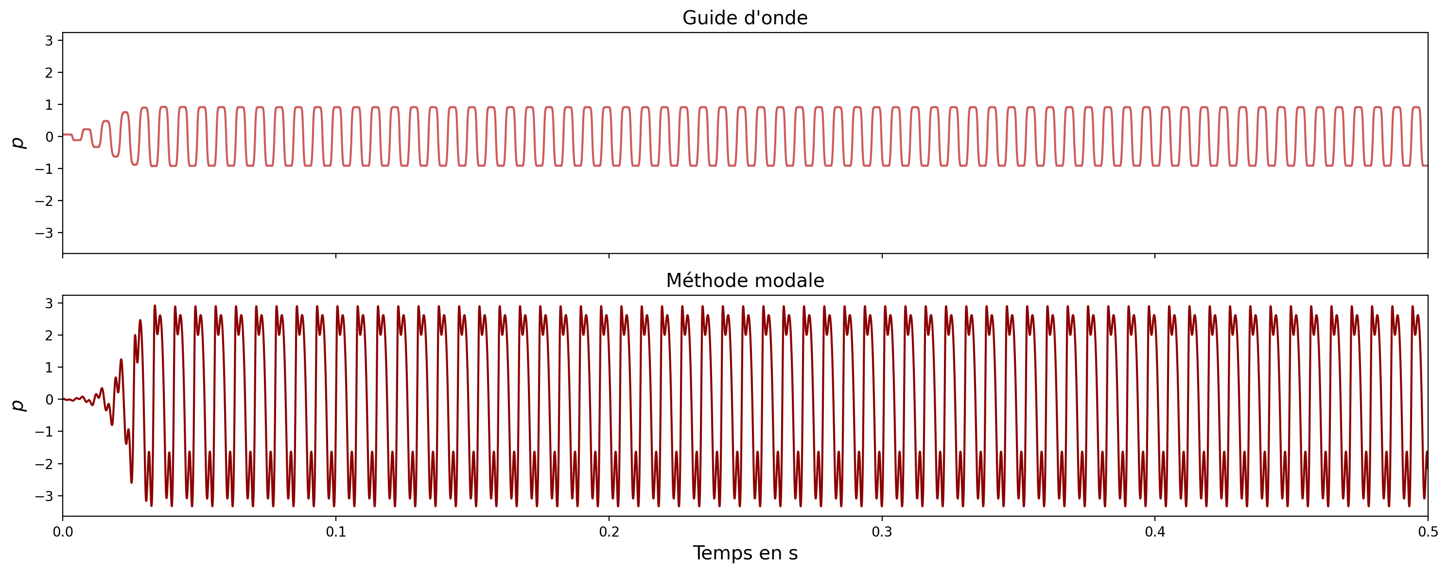 waveforms